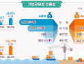 지난해 수출 7094억달러… 776억달러 흑자