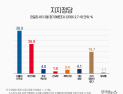 정당 지지도 민주 38.9%·국힘 26.9%…지선 후보 與 ‘우세’ [쿠키뉴스 여론조사]