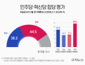 국민 10명 중 4명, 민주·혁신 ‘합당 반대’ [쿠키뉴스 여론조사]
