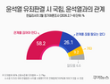 尹 ‘법정 최고형’ 찬성 과반…58% “국민의힘, 尹 절연해야” [쿠키뉴스 여론조사]