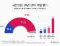 “여당·야당 구실 못해” 민주 54%·국힘 71%