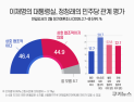 李정부·정청래 민주당 관계 묻자…협조적 46.4%·비협조적 44.9% [쿠키뉴스 여론조사]