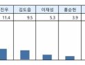 [여론조사] 전재수 46.7% vs 박형준 38.4%…오차 범위 밖 우세