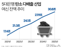 [단독] ‘탈탄소’ 외쳤지만…5대銀, 고탄소 대출 4년 새 77% ‘폭증’