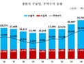 창원 수출 226억 달러…3년 만에 소폭 감소, 무역흑자 163억 달러