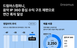 드림어스컴퍼니, 4년 만에 흑자 전환…‘음악 IP 360’ 사업구조 전환 성과