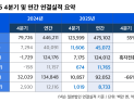 ‘아크 레이더스’ 효과…넥슨, 연매출 4조5000억원 돌파