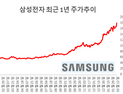 ‘2000억 베팅’ 슈퍼개미, 삼성전자와 7년 드라마 결말은