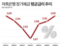수신 방어 나선 저축은행… 3%대 예금 다시 확산