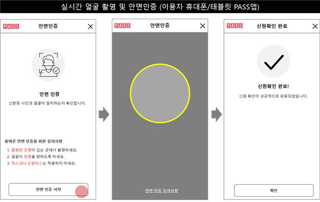 안면인증 이용 시나리오. 과학기술정보통신부 제공