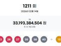 1211회 로또 1등 ‘23, 26, 27, 35, 38, 40’...14명 당첨 각 23.7억원