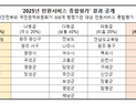 광주시·화순, 민원서비스 ‘전국 최상위’…완도·강진 ‘최하위’