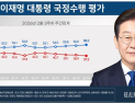 李대통령 지지율 58.2%…4주 연속 상승[리얼미터]