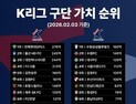 [단독] 광주FC 구단가치 K리그1 ‘꼴찌’