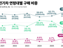 낮은 유지비·테슬라 효과?…전기차 시장의 바로미터 된 2030세대