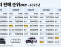 ‘1만대 클럽’ 복귀한 아우디, 수입차 시장 3위 탈환까지 ‘험로’