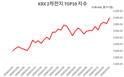 눈 깜빡하니 ‘육천피’ 코앞… 반도체 다음 주도주는?