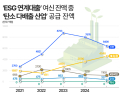 은행들, ESG 간판 달고 돈은 고탄소에…녹색은 1% 미만
