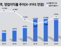 콜마·코스맥스 ‘사상 최대’…34년 전략이 빚은 ODM 양강 체제