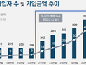 국민 800만명이 선택한 ‘절세통장’…ISA 50조원 돌파