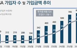 국민 800만명이 선택한 ‘절세통장’…ISA 50조원 돌파