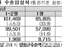 2월 수출 674억 달러 ‘역대 최대’… 155억 달러 무역 흑자