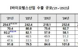 바이오헬스 수출 역대 최대 279억달러 기록…의약품 첫 100억달러 돌파