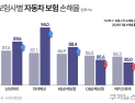 치솟은 손해율에…손보사들 자동차보험료 줄인상