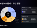 드림어스컴퍼니, 경영진 자사주 4개월간 7차례 매입…책임경영 강화