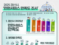 경산시 민원 만족도 ‘80점 시대’…“친절·공정 다 잡았다”
