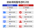 [단독] ESS 화재 피해 5년간 890억…위험 커지는데 통계 분류 없다