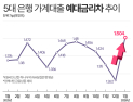 대출금리 상승, 조달비용 완화…예대금리차 5개월 만에 ‘쑥’
