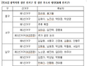 민주 광주시당, 광역·기초의원 경선 후보 확정…‘권리당원 100%’