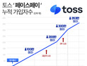 가입자 ‘350만’ 몰린 토스 페이스페이...독주 굳히나
