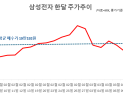 19만원에 올라탄 삼전…고점 물린 개미, 한 달 만에 -8%