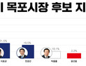 목포시장 도전 강성휘, 민심‧당심 모두 앞서