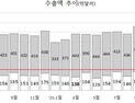 3월 초 수출 215억달러 ‘역대 최대’… 반도체 175% 급증