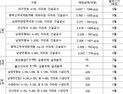 조달청, LH 공공주택 발주 8조원… 전년보다 22% 증가