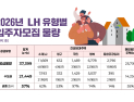LH, 임대주택 3만7000호 입주자 모집…수도권 57% 공급