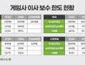 이사 보수한도 90% 채운 크래프톤…두 배로 확대한다