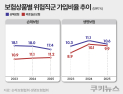 고위험 직군 보험 가입률 3년째 제자리…제도 개선에도 문턱 여전