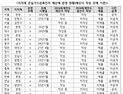 광주·전남, 탄소예산 조례 제정 ‘전국 1위’…투명성은 “글쎄”
