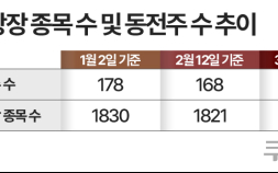 “코스닥 10곳 중 1곳 퇴출 위기”…‘1000원 룰’에 동전주 상폐 주의보