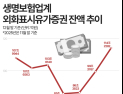 ALM 관리·수익률 방어…생보사 외화자산 114조 돌파