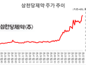 “안약 회사 아니었어?”…코스닥 시총 1위 된 삼천당제약, 왜?[종목콬]