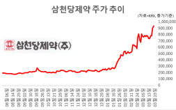 “안약 회사 아니었어?”…코스닥 시총 1위 된 삼천당제약, 왜?[종목콬]
