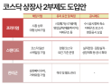 코스닥 1·2부 승강제 도입…“2부 찍히면 ‘돈맥경화’ 올까 걱정”