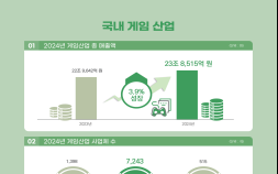 국내 게임산업 성장세 지속…연간 매출 23조8515억원 달성 쾌거 [쿠키 게임]
