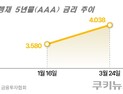 주담대 7% 코앞… 영끌족 ‘이자 폭탄’ 시름 깊어진다