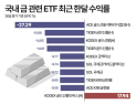 ‘전쟁=금 랠리’ 공식 깨졌다…국내 금 ETF 수익률, 우수수